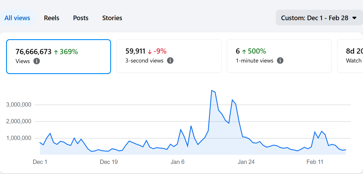 Facebook Insights showing 76.6M views Dec 1–Feb 28